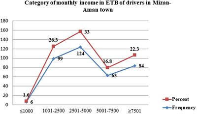 Road traffic accidents and the contributing factors among drivers of public transportation in Mizan Aman town, Ethiopia: a Community-Based Cross-Sectional Study